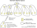 Domain Name Space